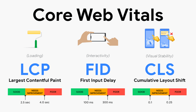 Site Speed & Core Web Vitals